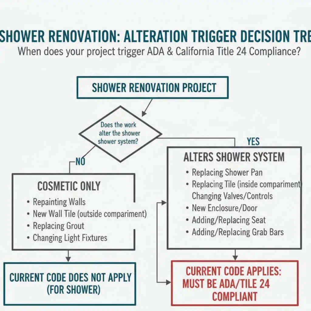 Decision tree showing which shower renovation activities are treated as alterations that trigger ADA and California Title 24 compliance upgrades